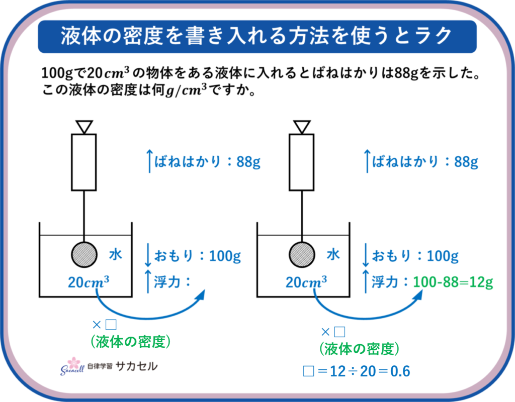 SAPIX6年7月復習テストでおさえるべきポイント―理科編